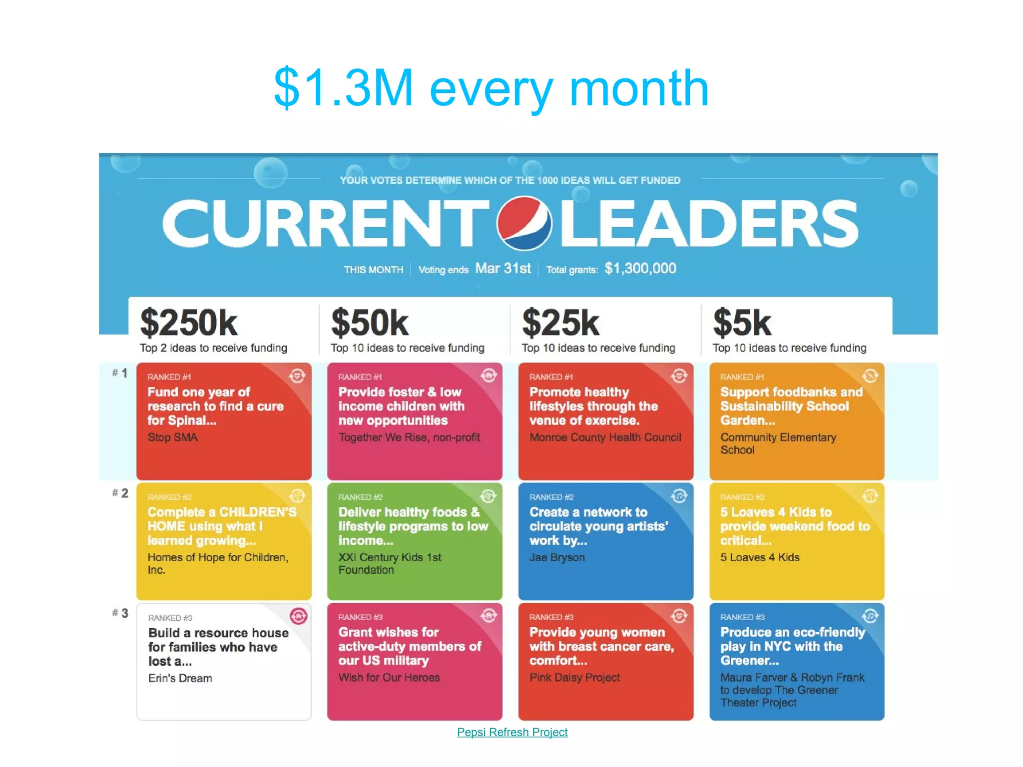 $1.3M every month Pepsi Refresh Project 