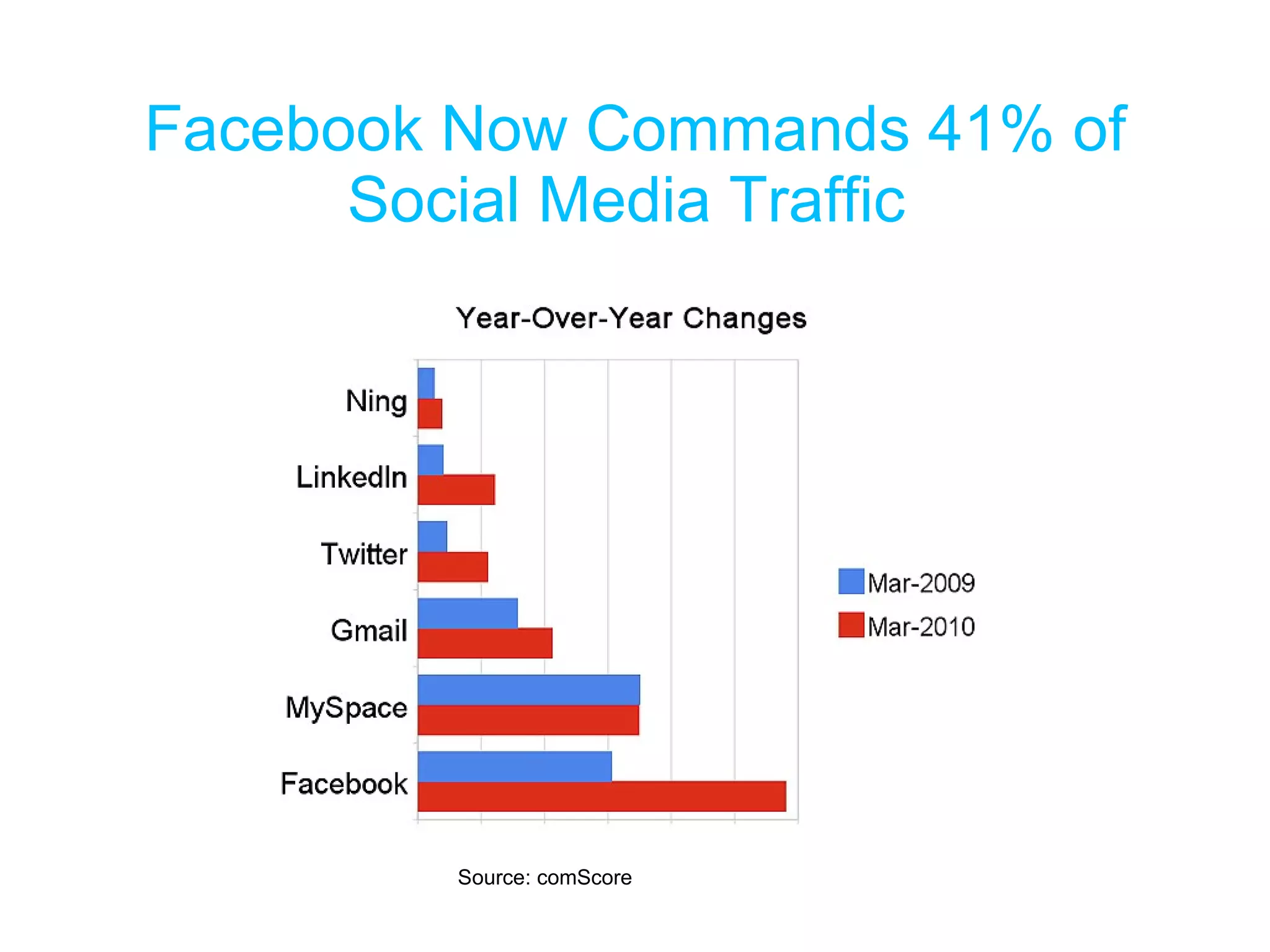 Facebook Now Commands 41% of Social Media Traffic  Source: comScore 