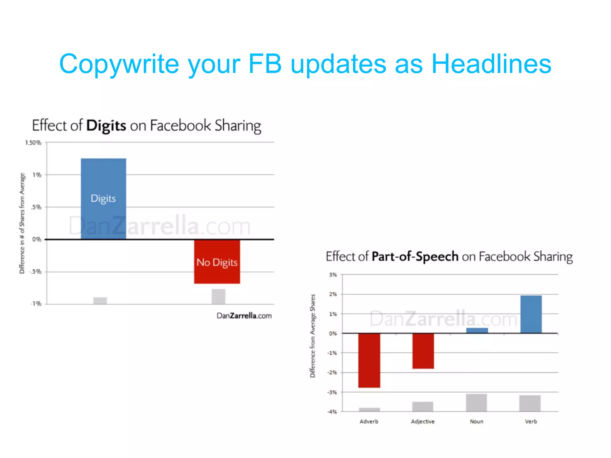 Copywrite your FB updates as Headlines 