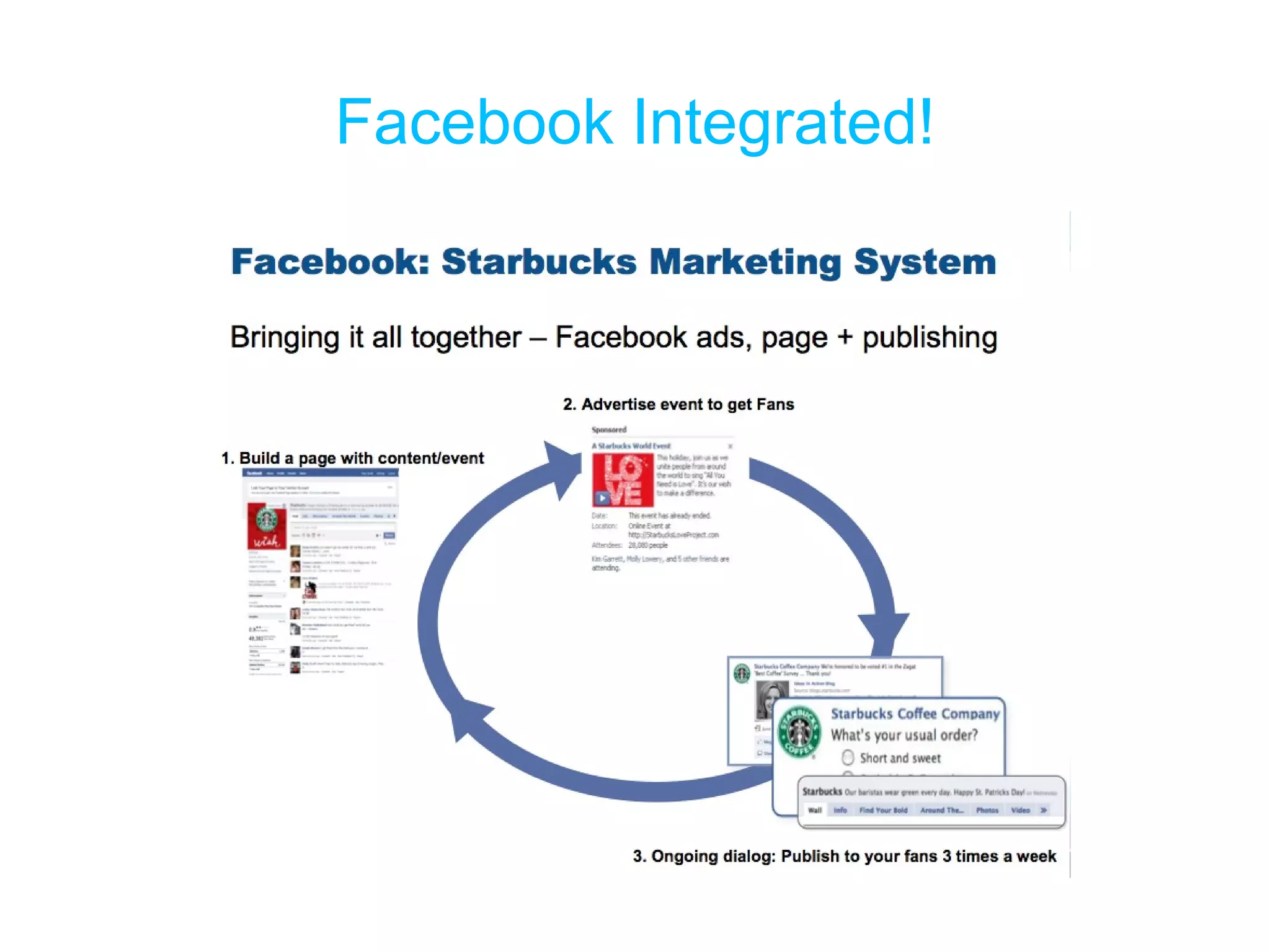 Facebook Integrated! 