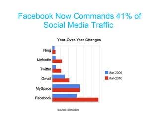 Facebook Now Commands 41% of Social Media Traffic  Source: comScore 