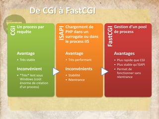 De CGI à FastCGICGI
Un process par
requête
Avantage
• Très stable
Inconvénient
• *Très* lent sous
Windows (coût
énorme de création
d’un process)
ISAPI
Chargement de
PHP dans un
surrogate ou dans
le process IIS
Avantage
• Très performant
Inconvénients
• Stabilité
• Réentrance
FastCGI
Gestion d’un pool
de process
Avantages
• Plus rapide que CGI
• Plus stable qu’ISAPI
• Permet de
fonctionner sans
réentrance
 