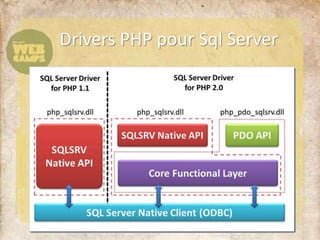 Drivers PHP pour Sql Server
 