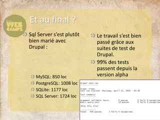 Sql Server s’est plutôt
bien marié avec
Drupal :
MySQL: 850 loc
PostgreSQL: 1008 loc
SQLite: 1177 loc
SQL Server: 1724 loc
Le travail s’est bien
passé grâce aux
suites de test de
Drupal.
99% des tests
passent depuis la
version alpha
Et au final ?
 