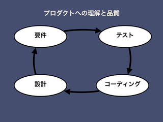 テスト
コーディング設計
プロダクトへの理解と品質
要件
 