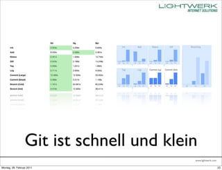 Git ist schnell und klein
                                          www.lightwerk.com

Montag, 28. Februar 2011                                      23
 
