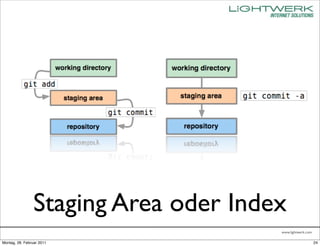 Staging Area oder Index
                                      www.lightwerk.com

Montag, 28. Februar 2011                                  24
 