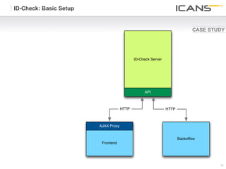 ID-Check: Basic Setup


                                                                            CASE STUDY




                                            ID-Check Server




                                                 API



                                     HTTP                     HTTP



                        AJAX Proxy


                                                                     Backofﬁce
                         Frontend




                                                                                    33	
  
                                                                                    33
 
