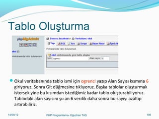 Tablo Oluşturma

Okul veritabanında tablo ismi için ogrenci yazıp Alan Sayısı kısmına 6

giriyoruz. Sonra Git düğmesine tıklıyoruz. Başka tablolar oluşturmak
istersek yine bu kısımdan istediğimiz kadar tablo oluşturabiliyoruz.
Tablodaki alan sayısını şu an 6 verdik daha sonra bu sayıyı azaltıp
artırabiliriz.

11/02/14

PHP Programlama- Oğuzhan TAŞ

106

 