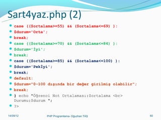Sart4yaz.php (2)
 case (($ortalama>=55) && ($ortalama<=69) ):
 $durum='Orta';
 break;
 case (($ortalama>=70) && ($ortalama<=84) ):
 $durum='İyi';
 break;
 case (($ortalama>=85) && ($ortalama<=100) ):
 $durum='Pekİyi';
 break;
 default:
 $durum="0-100 dışında bir değer girilmiş olabilir";
 break;
 } echo "Öğrenci Not Ortalaması:$ortalama <br>

Durumu:$durum ";
 ?>
11/02/14

PHP Programlama- Oğuzhan TAŞ

60

 