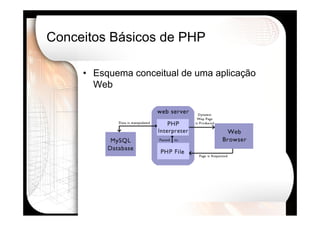 Desenvolvimento Web Avançado usando PHP