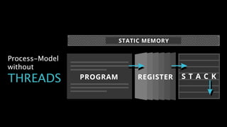 Process-Model
without
THREADS
 