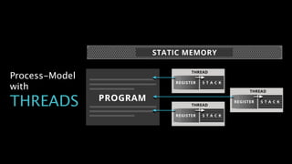 Process-Model
with
THREADS
 