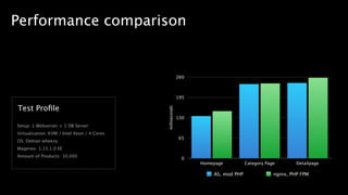 Performance comparison
Test Proﬁle
Setup: 1 Webserver + 1 DB Server
Virtualisation: KVM / Intel Xeon / 4 Cores
OS: Debian wheezy
Magento: 1.13.1.0 EE
Amount of Products: 10,000
milliseconds
0
65
130
195
260
Homepage Category Page Detailpage
AS, mod PHP nginx, PHP FPM
 