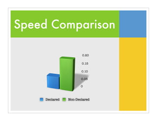 Speed Comparison
0
0.05
0.10
0.15
0.20
Declared Non-Declared
 