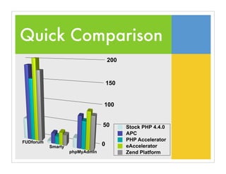 Quick Comparison
0
50
100
150
200
FUDforum
Smarty
phpMyAdmin
Stock PHP 4.4.0
APC
PHP Accelerator
eAccelerator
Zend Platform
 