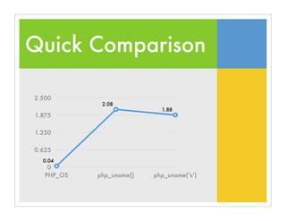 Quick Comparison
0
0.625
1.250
1.875
2.500
PHP_OS php_uname() php_uname(’s’)
0.04
2.08
1.88
 