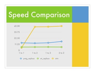 Speed Comparison
0
11.25
22.50
33.75
45.00
1 to 1 1 to 2 1 to 3 2 to 2
preg_replace str_replace strtr
 