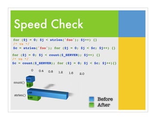 Speed Check
for ($j = 0; $j < strlen('foo'); $j++) {}
/* vs */
$c = strlen('foo'); for ($j = 0; $j < $c; $j++) {}
for ($j = 0; $j < count($_SERVER); $j++) {}
/* vs */
$c = count($_SERVER); for ($j = 0; $j < $c; $j++){}
0 0.4 0.8 1.2 1.6 2.0
0.21
1.53
0.11
0.42
count()
strlen()
Before
After
 