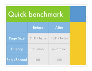 Quick benchmark
Before After
Page Size 31,117 bytes 31,117 bytes
Latency 8.73 msec. 4.62 msec.
Req./Second 451 665
 