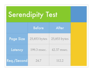 Serendipity Test
Before After
Page Size 25,853 bytes 25,853 bytes
Latency 199.3 msec. 42.37 msec.
Req./Second 24.7 112.2
 