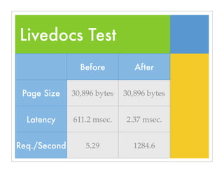 Livedocs Test
Before After
Page Size 30,896 bytes 30,896 bytes
Latency 611.2 msec. 2.37 msec.
Req./Second 5.29 1284.6
 