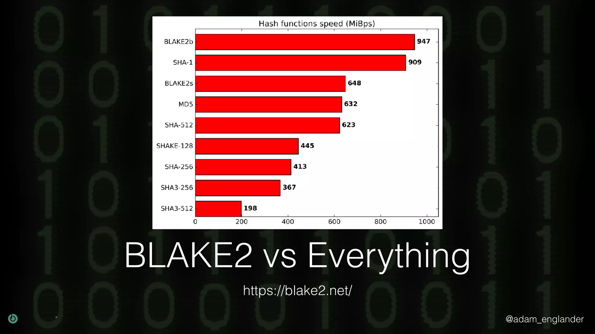 @adam_englander
BLAKE2 vs Everything
https://blake2.net/
 