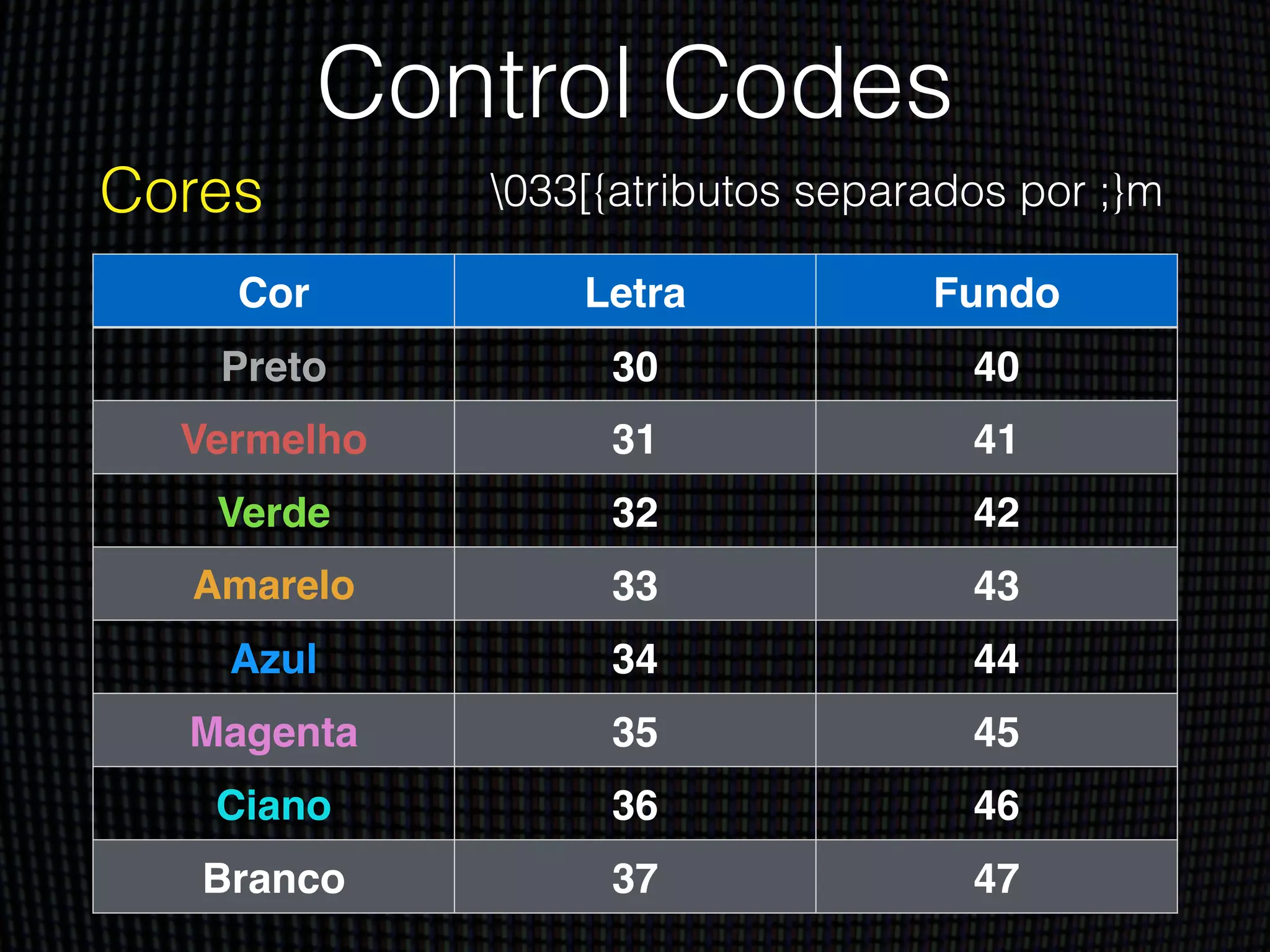 Control Codes
Cores
Cor Letra Fundo
Preto 30 40
Vermelho 31 41
Verde 32 42
Amarelo 33 43
Azul 34 44
Magenta 35 45
Ciano 36 46
Branco 37 47
033[{atributos separados por ;}m
 