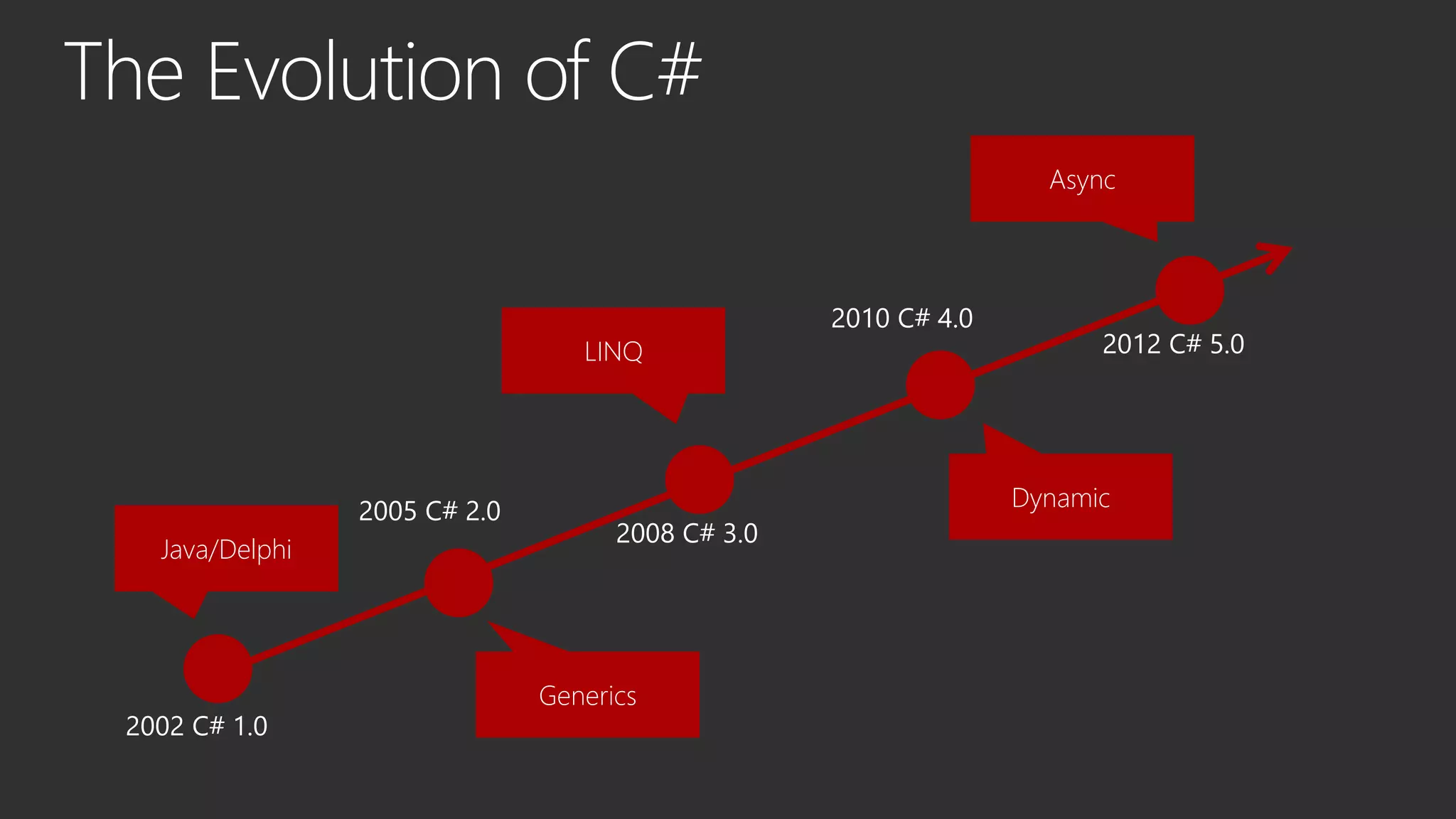 The Evolution of C#
Java/Delphi
Generics
LINQ
Dynamic
Async
2002 C# 1.0
2005 C# 2.0
2008 C# 3.0
2010 C# 4.0
2012 C# 5.0
 