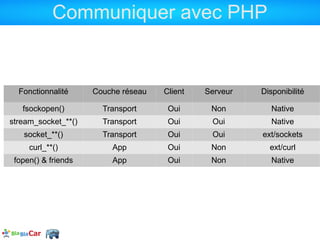 Communiquer avec PHP


  Fonctionnalité     Couche réseau   Client   Serveur   Disponibilité

   fsockopen()         Transport      Oui      Non         Native
stream_socket_**()     Transport      Oui      Oui         Native
   socket_**()         Transport      Oui      Oui      ext/sockets
     curl_**()           App          Oui      Non        ext/curl
 fopen() & friends       App          Oui      Non         Native
 