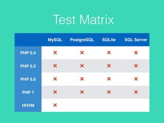 Test Matrix
MySQL PostgreSQL SQLite SQL Server
PHP 5.4 ❌ ❌ ❌ ❌
PHP 5.5 ❌ ❌ ❌ ❌
PHP 5.6 ❌ ❌ ❌ ❌
PHP 7 ❌ ❌ ❌ ❌
HHVM ❌
 