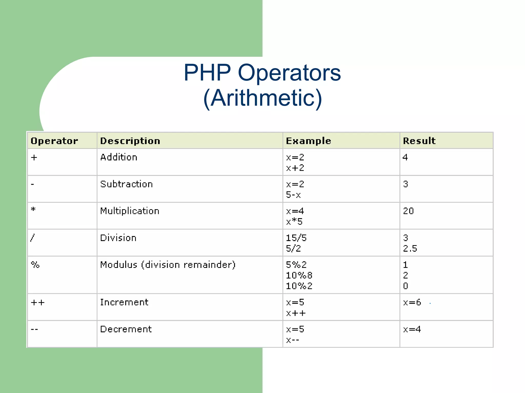 PHP Operators (Arithmetic) 