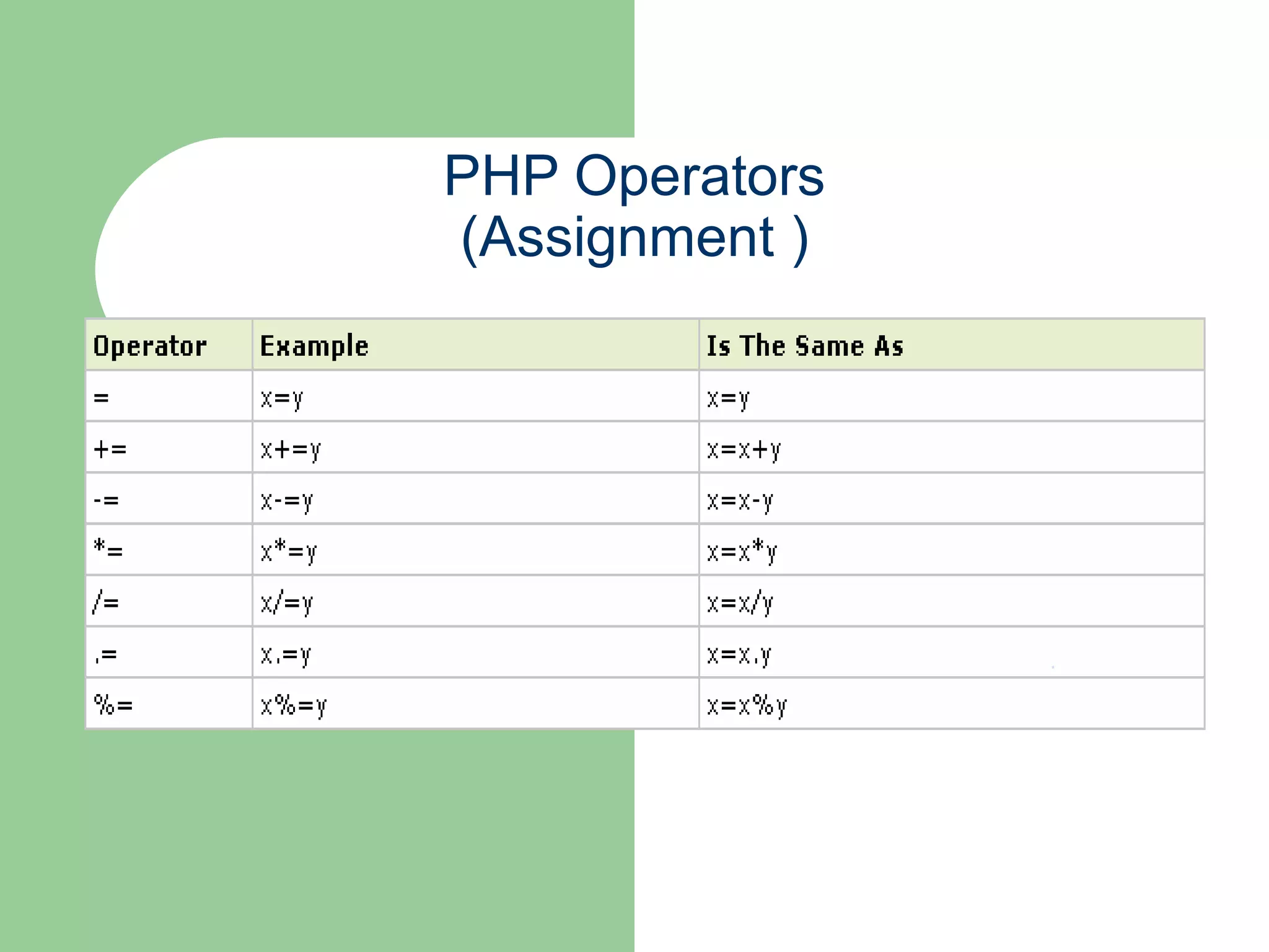 PHP Operators (Assignment ) 