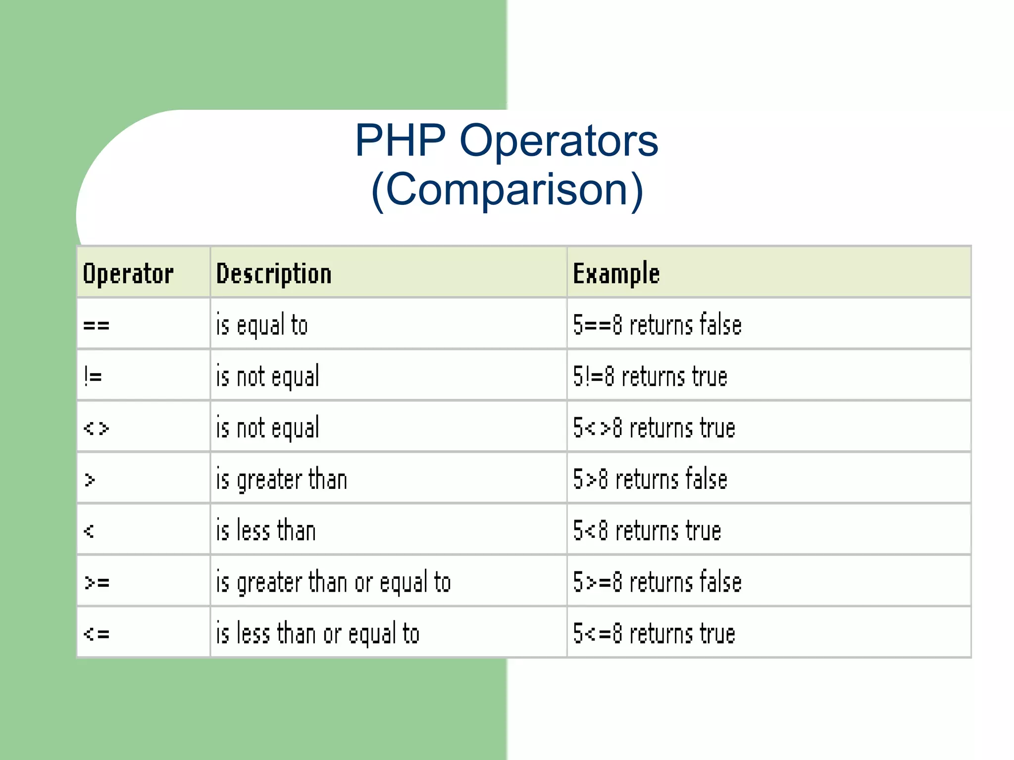 PHP Operators (Comparison) 
