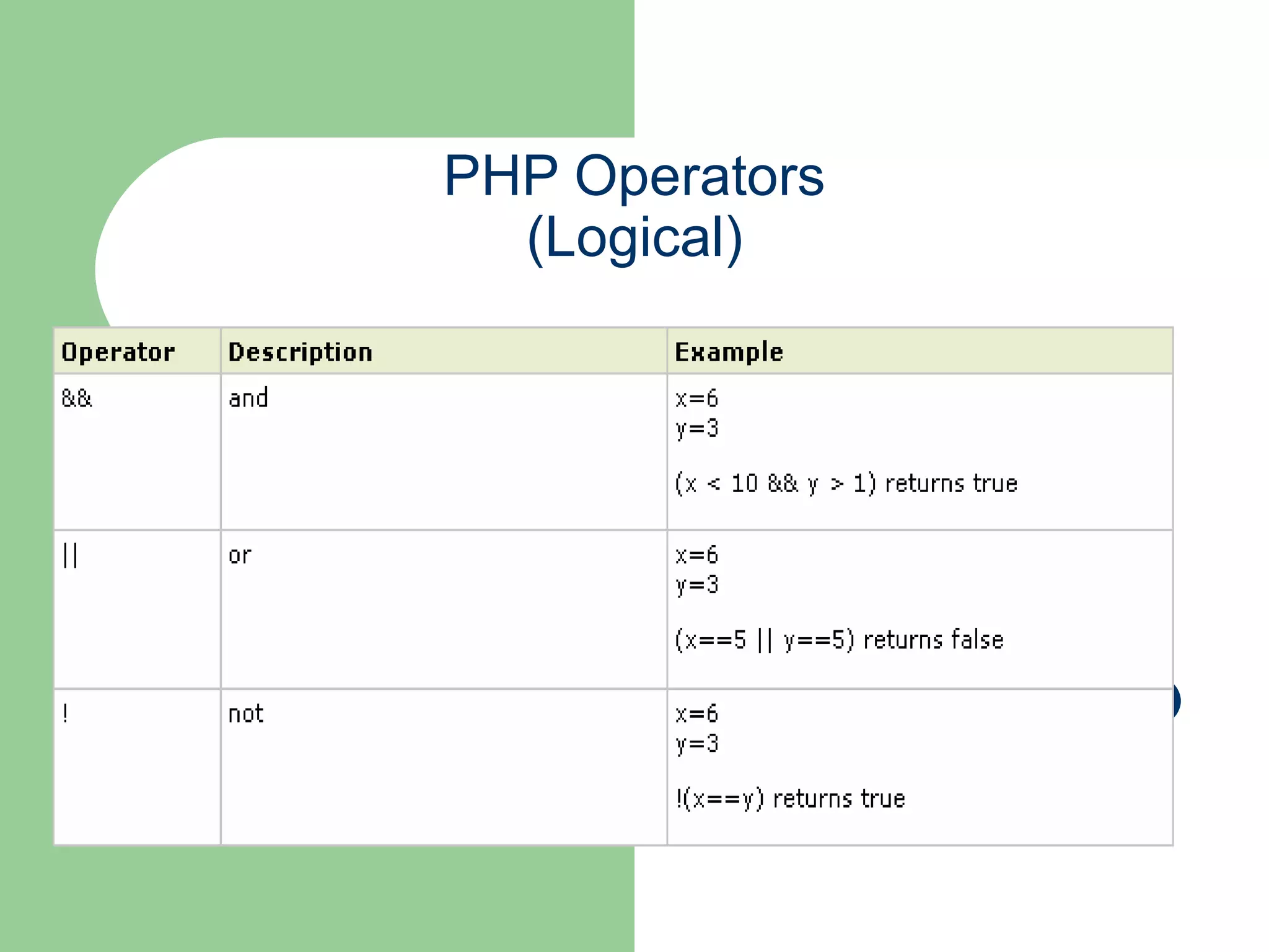PHP Operators (Logical) 