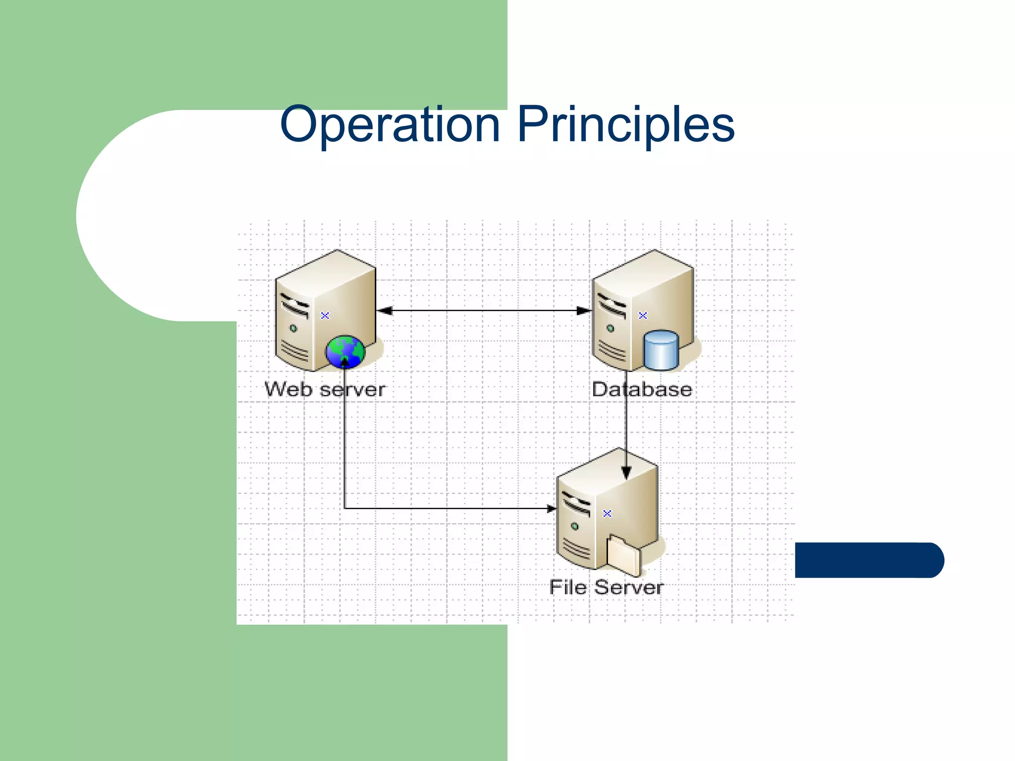 Operation Principles 