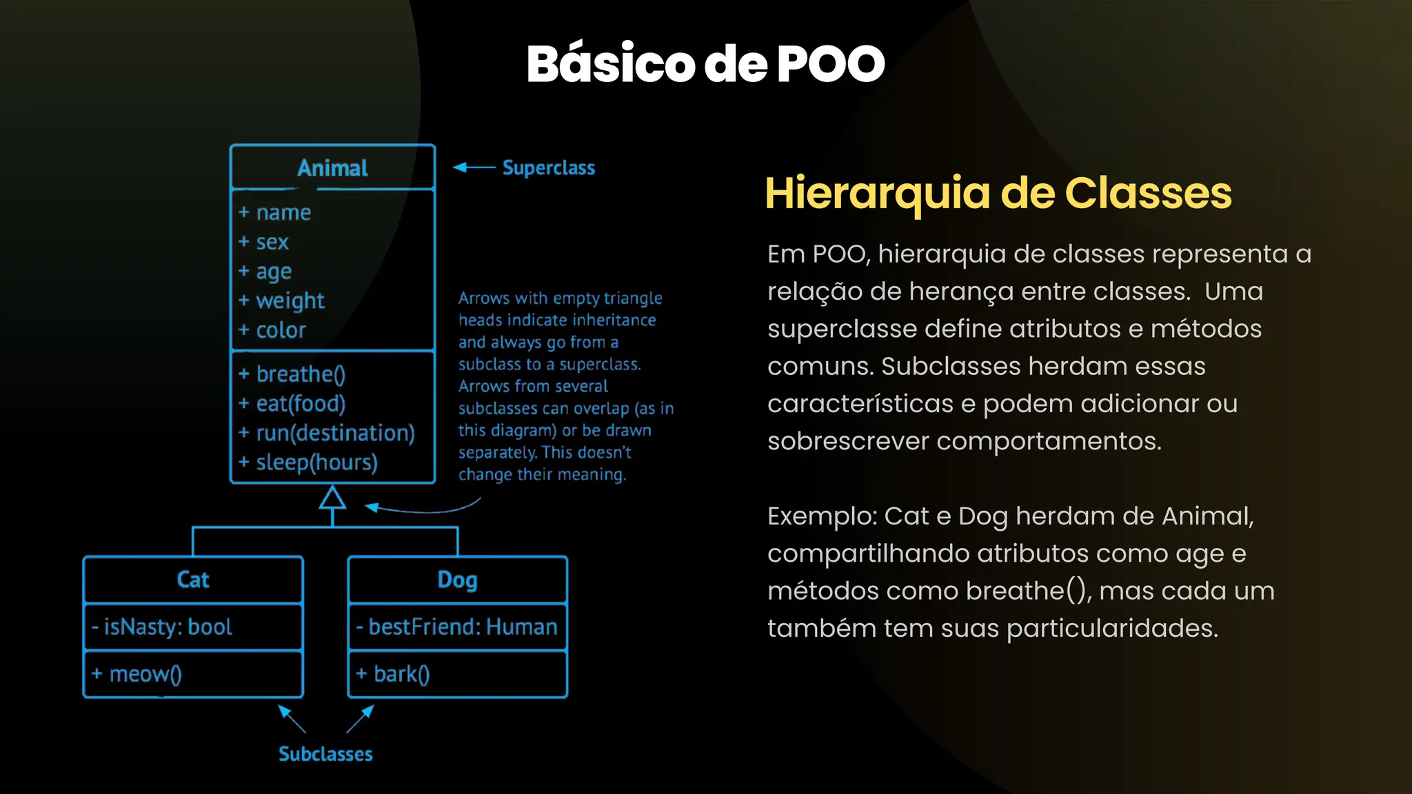 Em POO, hierarquia de classes representa a relação de herança entre classes. Uma superclasse define atributos e métodos comuns. Subclasses herdam essas características e podem adicionar ou sobrescrever comportamentos. Exemplo: Cat e Dog herdam de Animal, compartilhando atributos como age e métodos como breathe(), mas cada um também tem suas particularidades. BásicodePOO Hierarquia de Classes 