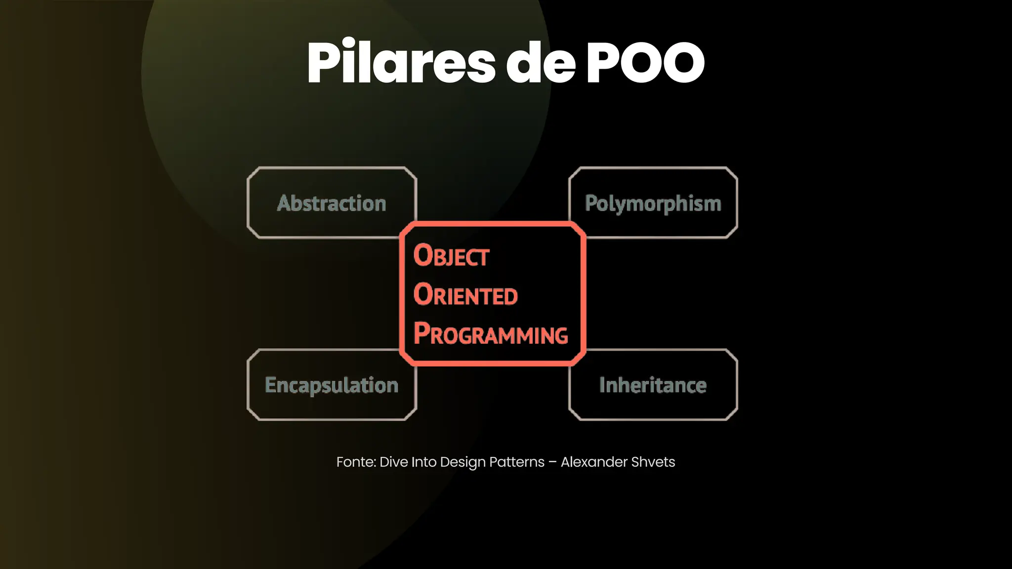 PilaresdePOO Fonte: Dive Into Design Patterns – Alexander Shvets 