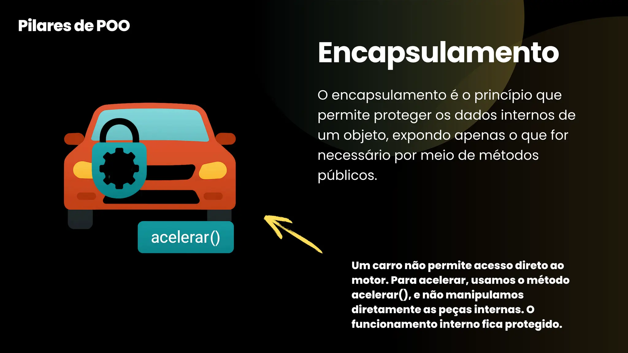 Encapsulamento PilaresdePOO O encapsulamento é o princípio que permite proteger os dados internos de um objeto, expondo apenas o que for necessário por meio de métodos públicos. Um carro não permite acesso direto ao motor. Para acelerar, usamos o método acelerar(), e não manipulamos diretamente as peças internas. O funcionamento interno fica protegido. 