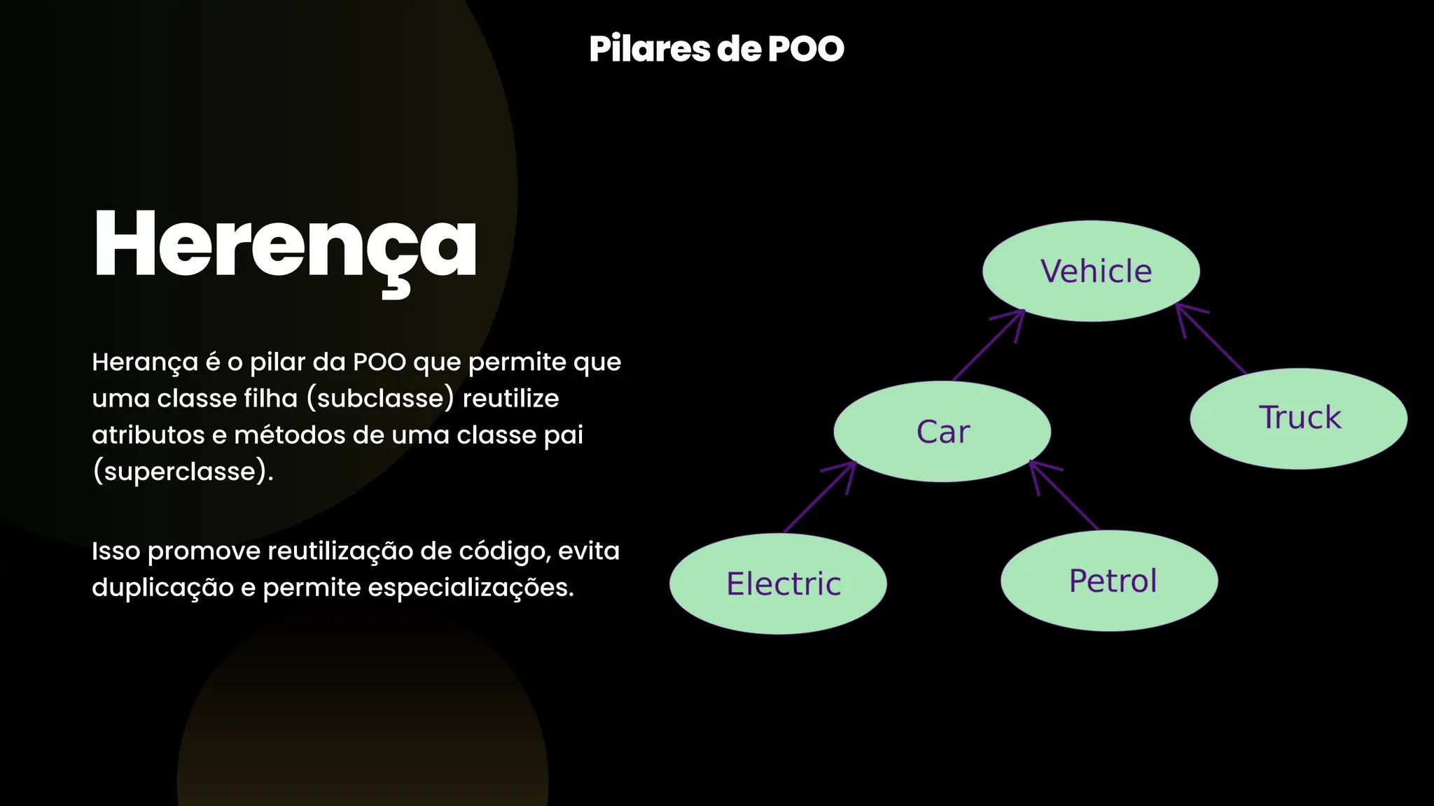 Herança é o pilar da POO que permite que uma classe filha (subclasse) reutilize atributos e métodos de uma classe pai (superclasse). Isso promove reutilização de código, evita duplicação e permite especializações. Herença PilaresdePOO 