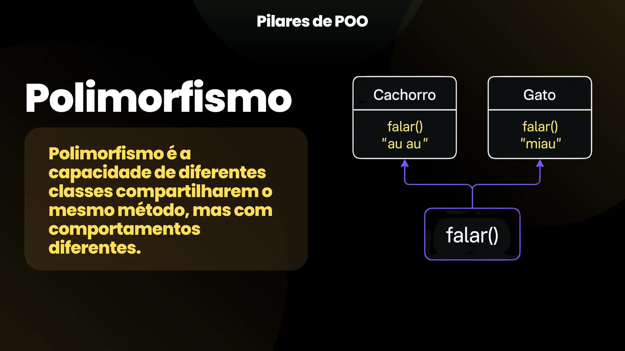 Polimorfismo Polimorfismoéa capacidadedediferentes classescompartilharemo mesmométodo,mascom comportamentos diferentes. PilaresdePOO 