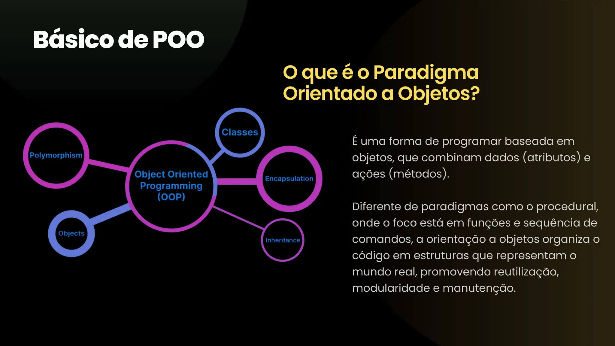 É uma forma de programar baseada em objetos, que combinam dados (atributos) e ações (métodos). Diferente de paradigmas como o procedural, onde o foco está em funções e sequência de comandos, a orientação a objetos organiza o código em estruturas que representam o mundo real, promovendo reutilização, modularidade e manutenção. O que é o Paradigma Orientado a Objetos? BásicodePOO 