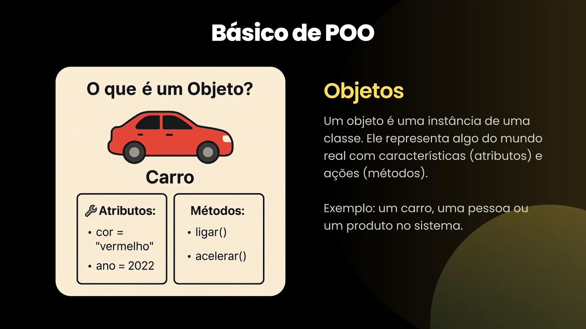 Um objeto é uma instância de uma classe. Ele representa algo do mundo real com características (atributos) e ações (métodos). Exemplo: um carro, uma pessoa ou um produto no sistema. Objetos BásicodePOO 