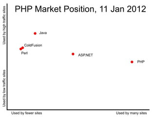 PHP Market Position, 11 Jan 2012
Used by high traffic sites




                                              Java


     ...