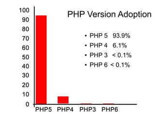 PHP Version Adoption

    ●   PHP 5 93.9%
    ●   PHP 4 6.1%
    ●   PHP 3 < 0.1%
    ●   PHP 6 < 0.1%
 