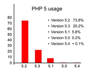 PHP 5 usage
     ●   Version 5.2 73.8%
     ●   Version 5.3 20.2%
     ●   Version 5.1 5.8%
     ●   Version 5.0 0.2%
    ...
