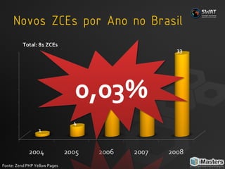 Total: 81 ZCEs F onte: Zend PHP Yellow Pages 