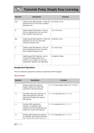 Tutorials Point, Simply Easy Learning
Operator

Description

Example

and

Called Logical AND operator. If both the
operands are true then then condition
becomes true.

(A and B) is true.

or

Called Logical OR Operator. If any of
the two operands are non zero then
then condition becomes true.

(A or B) is true.

&&

Called Logical AND operator. If both the
operands are non zero then then
condition becomes true.

(A && B) is true.

||

Called Logical OR Operator. If any of
the two operands are non zero then
then condition becomes true.

(A || B) is true.

!

Called Logical NOT Operator. Use to
reverses the logical state of its
operand. If a condition is true then
Logical NOT operator will make false.

!(A && B) is false.

Assignment Operators:
There are following assignment operators supported by PHP language:
Show Examples
Operator

Description

Example

=

Simple assignment operator,
Assigns values from right side
operands to left side operand

C = A + B will assigne value of A + B into C

+=

Add AND assignment operator, It
adds right operand to the left
operand and assign the result to
left operand

C += A is equivalent to C = C + A

-=

Subtract AND assignment
operator, It subtracts right
operand from the left operand and
assign the result to left operand

C -= A is equivalent to C = C - A

*=

Multiply AND assignment operator,
It multiplies right operand with the
left operand and assign the result

C *= A is equivalent to C = C * A

15 | P a g e

 
