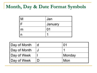 Month, Day & Date Format Symbols
M Jan
F January
m 01
n 1
Day of Month d 01
Day of Month J 1
Day of Week l Monday
Day of Week D Mon
 
