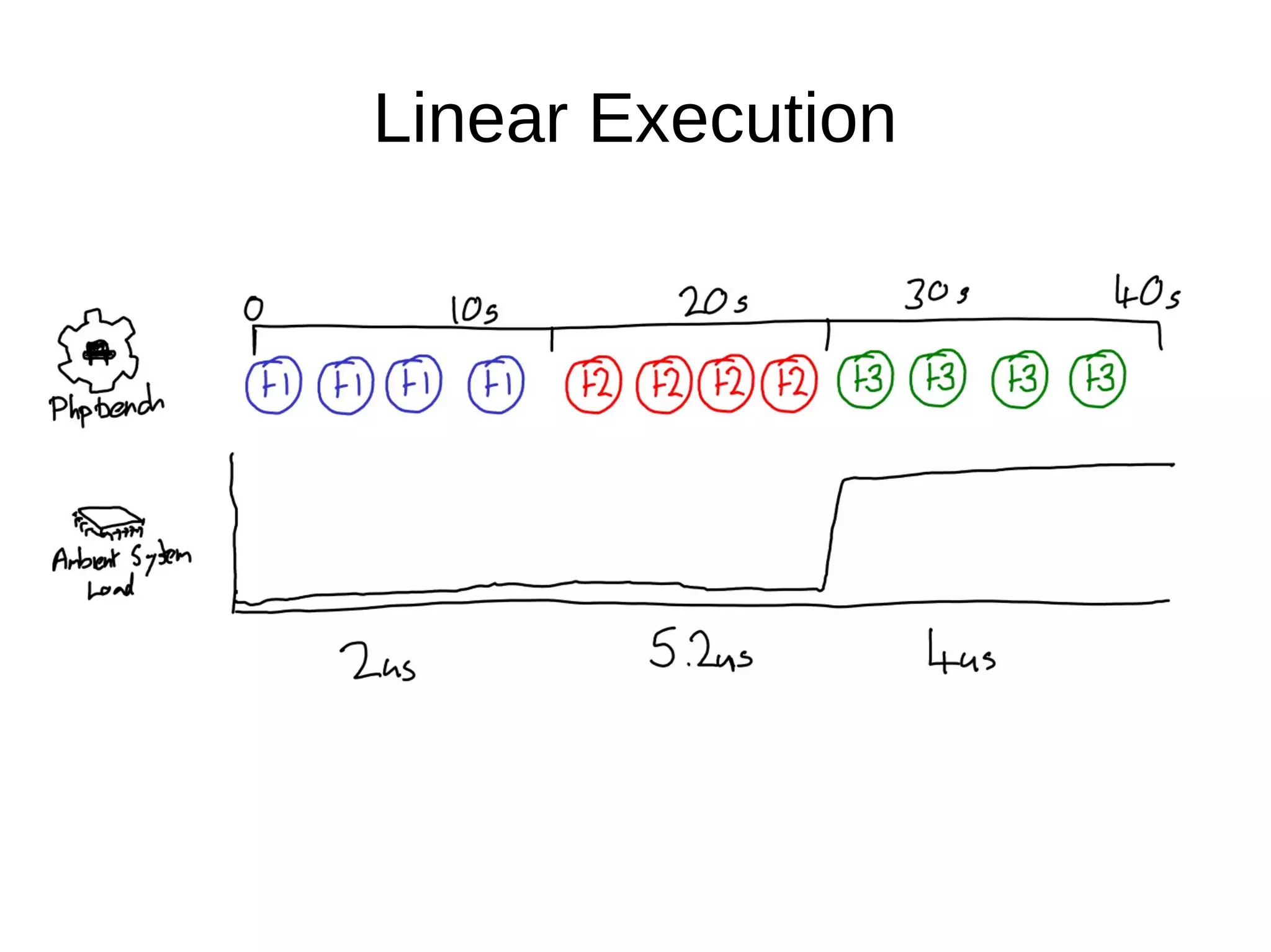 Linear Execution
 